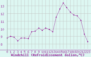 Courbe du refroidissement olien pour Dunkerque (59)