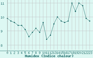 Courbe de l'humidex pour Brignogan (29)