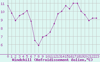 Courbe du refroidissement olien pour Villacoublay (78)