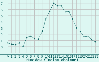 Courbe de l'humidex pour Nmes - Garons (30)