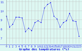 Courbe de tempratures pour Bridel (Lu)