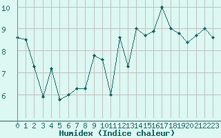 Courbe de l'humidex pour Ploudalmezeau (29)