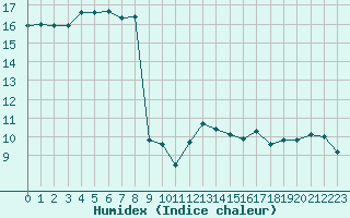 Courbe de l'humidex pour Cap Pertusato (2A)