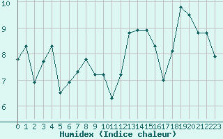 Courbe de l'humidex pour Jan (Esp)