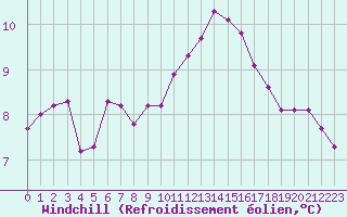 Courbe du refroidissement olien pour Saclas (91)