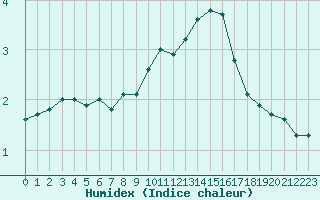 Courbe de l'humidex pour Tours (37)