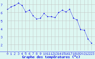 Courbe de tempratures pour Chailles (41)