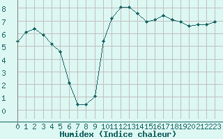 Courbe de l'humidex pour Isle-sur-la-Sorgue (84)