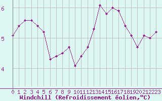 Courbe du refroidissement olien pour Connerr (72)