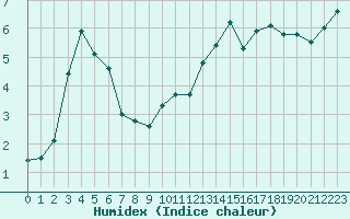 Courbe de l'humidex pour Biarritz (64)