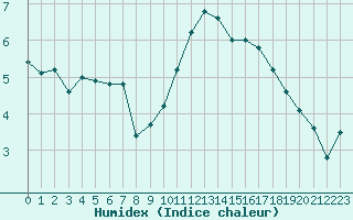 Courbe de l'humidex pour Albi (81)