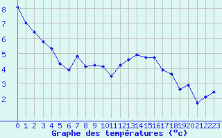Courbe de tempratures pour La Baeza (Esp)