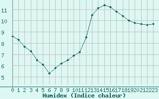 Courbe de l'humidex pour Nancy - Essey (54)