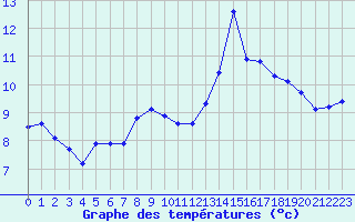 Courbe de tempratures pour Les Pennes-Mirabeau (13)