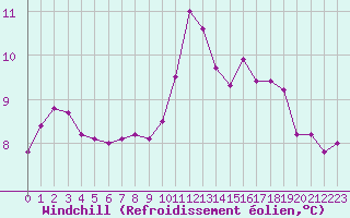 Courbe du refroidissement olien pour Saint-Mdard-d