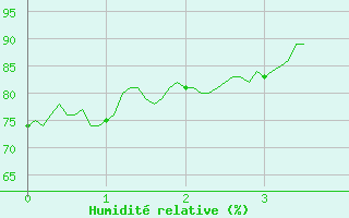 Courbe de l'humidit relative pour Le Plessis-Belleville (60)