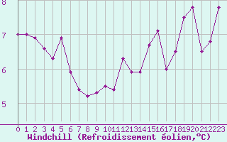 Courbe du refroidissement olien pour Cazaux (33)