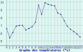 Courbe de tempratures pour Bergerac (24)