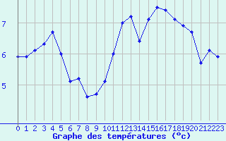 Courbe de tempratures pour Renwez (08)