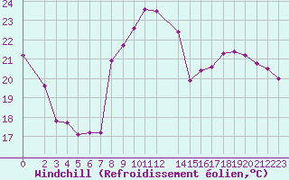 Courbe du refroidissement olien pour Luxeuil (70)