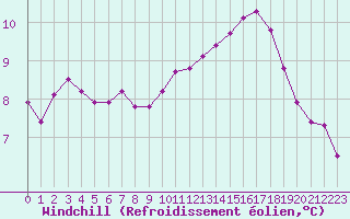 Courbe du refroidissement olien pour Cernay (86)