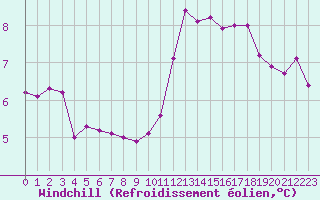 Courbe du refroidissement olien pour Sainte-Ouenne (79)