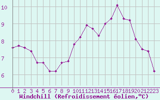 Courbe du refroidissement olien pour Deauville (14)
