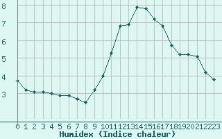 Courbe de l'humidex pour Le Mesnil-Esnard (76)