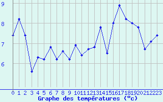 Courbe de tempratures pour Biarritz (64)