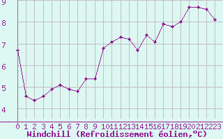 Courbe du refroidissement olien pour Besanon (25)