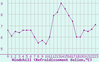 Courbe du refroidissement olien pour Dolembreux (Be)