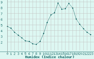 Courbe de l'humidex pour Lagny-sur-Marne (77)