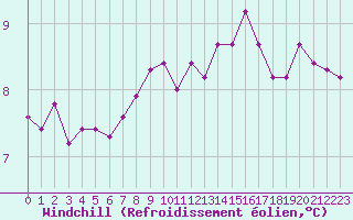 Courbe du refroidissement olien pour Les Herbiers (85)