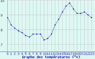 Courbe de tempratures pour Les Herbiers (85)