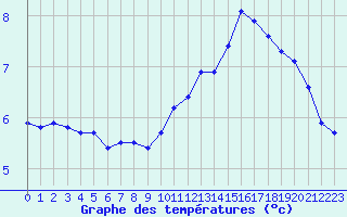 Courbe de tempratures pour Agde (34)