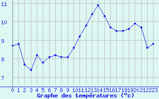 Courbe de tempratures pour Amur (79)