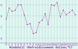 Courbe du refroidissement olien pour Le Puy - Loudes (43)