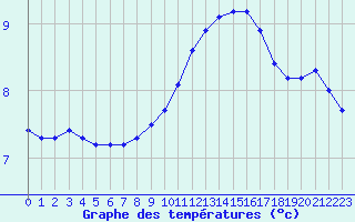 Courbe de tempratures pour Hohrod (68)
