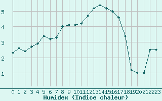 Courbe de l'humidex pour Saint-Germain-le-Guillaume (53)