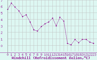 Courbe du refroidissement olien pour Fains-Veel (55)