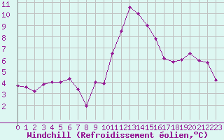 Courbe du refroidissement olien pour Colmar (68)