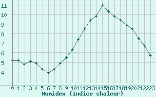 Courbe de l'humidex pour Albi (81)