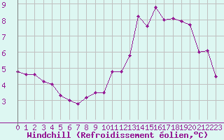 Courbe du refroidissement olien pour Beauvais (60)