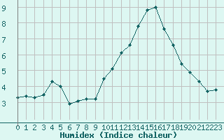 Courbe de l'humidex pour Herbault (41)