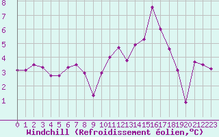 Courbe du refroidissement olien pour Grenoble/agglo Le Versoud (38)