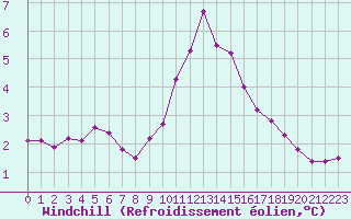 Courbe du refroidissement olien pour Bouligny (55)