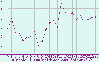 Courbe du refroidissement olien pour Recoubeau (26)