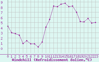 Courbe du refroidissement olien pour Mouilleron-le-Captif (85)