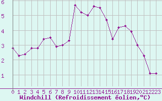 Courbe du refroidissement olien pour Cap de la Hve (76)