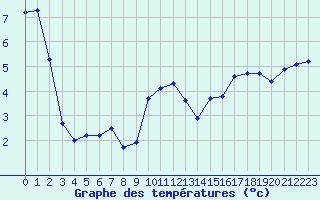 Courbe de tempratures pour Xert / Chert (Esp)